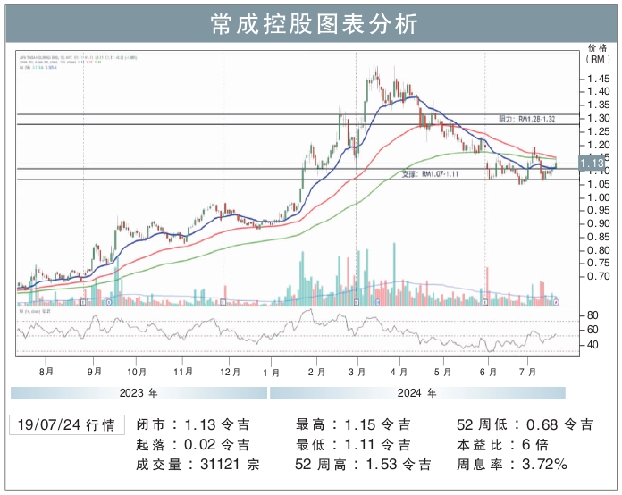 常成控股上探RM1.32/刘礼誉
